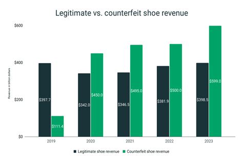 counterfeit shoes market share